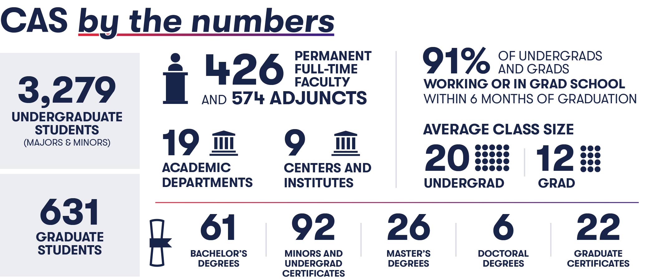 CAS by the numbers: 3279 undergraduate students (majors and minors), 631 graduate students, 426 permanent full-time faculty and 574 adjuncts, 19 departments, 9 centers and institutes, 91% working or in grad school within 6 months, average class size 20 undergraduate and 12 graduate, 61 bachelor's degrees, 92 minors and certificates, 26 masters degrees, 6 PhDs, and 22 graduate certificates