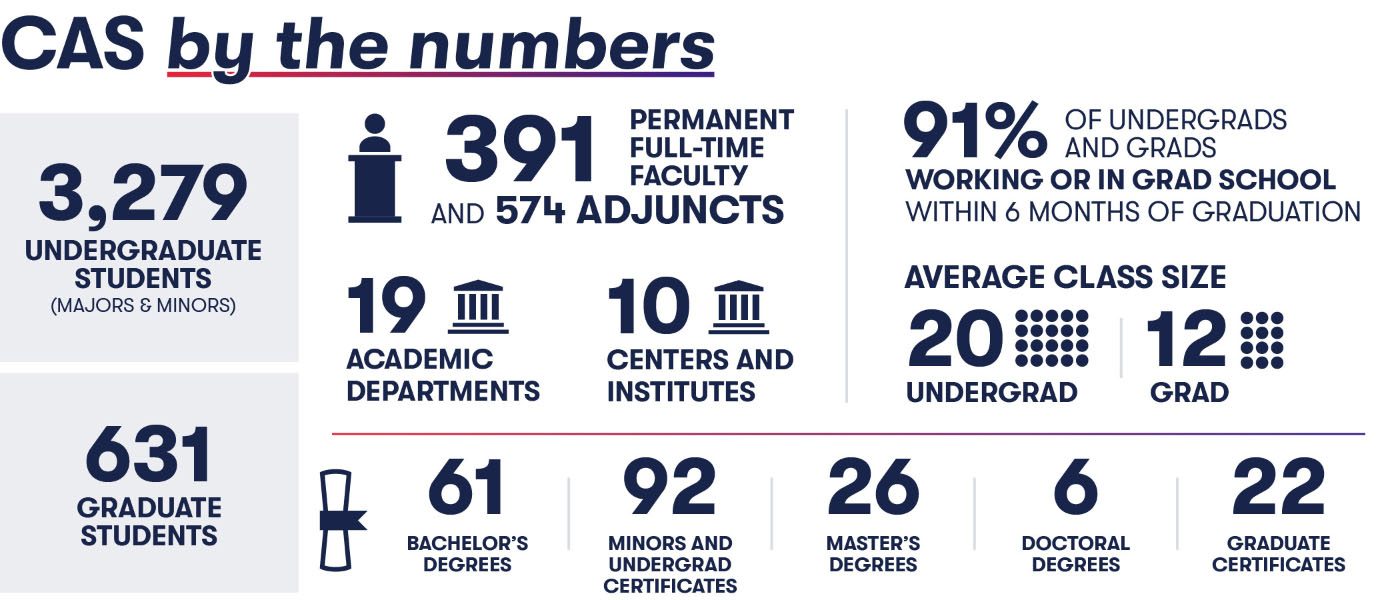 CAS by the numbers 2025 CAS by the numbers: 3279 undergraduate students (majors and minors), 631 graduate students, 391 permanent full-time faculty and 574 adjuncts, 19 departments, 10 centers and institutes, 91% working or in grad school within 6 months, average class size 20 undergraduate and 12 graduate, 61 bachelor's degrees, 92 minors and certificates, 26 masters degrees, 6 PhDs, and 22 graduate certificates