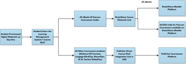 eagle-access-flowchart Eagle Access Program flowchart