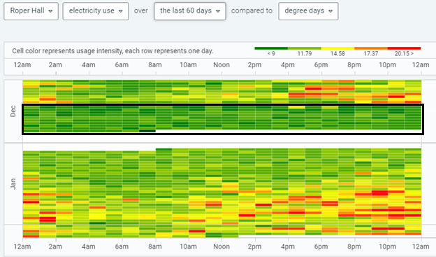 roper-hall-heat-map-wintet-2023-24 The dark green bands (equating to periods of low energy use), called out by a “black box” outline, show building energy reductions.