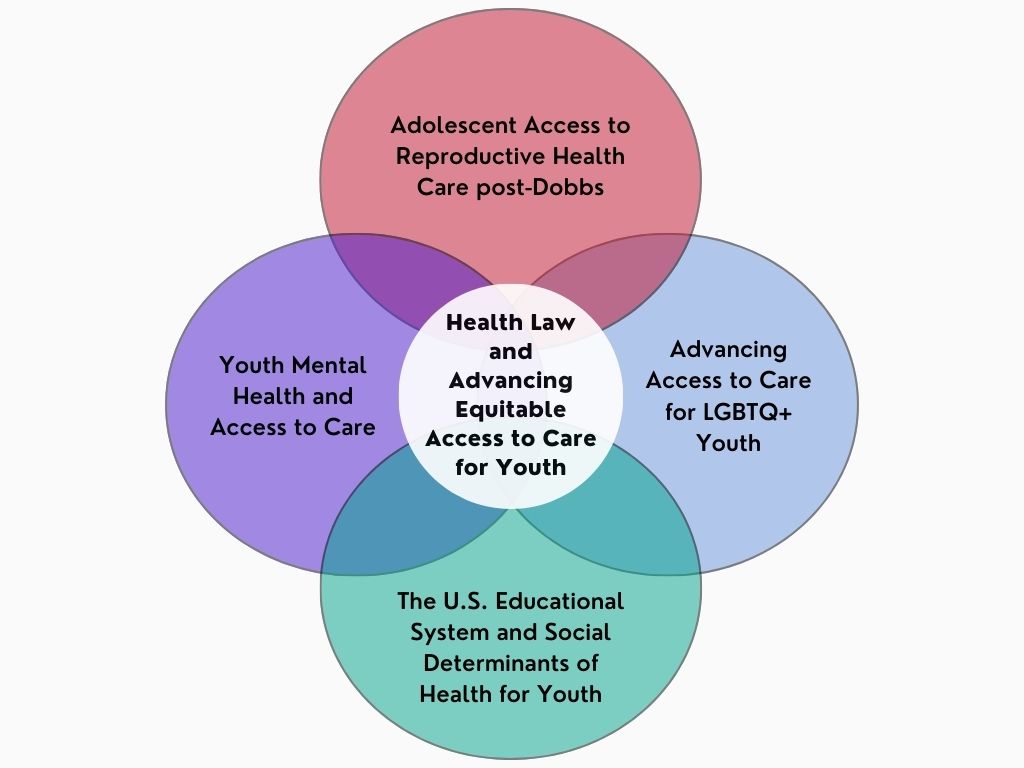Venn Diagram of Topics intersecting